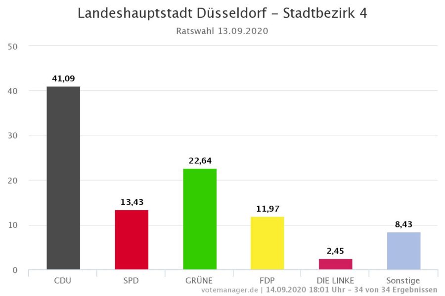 Wahlergebnis